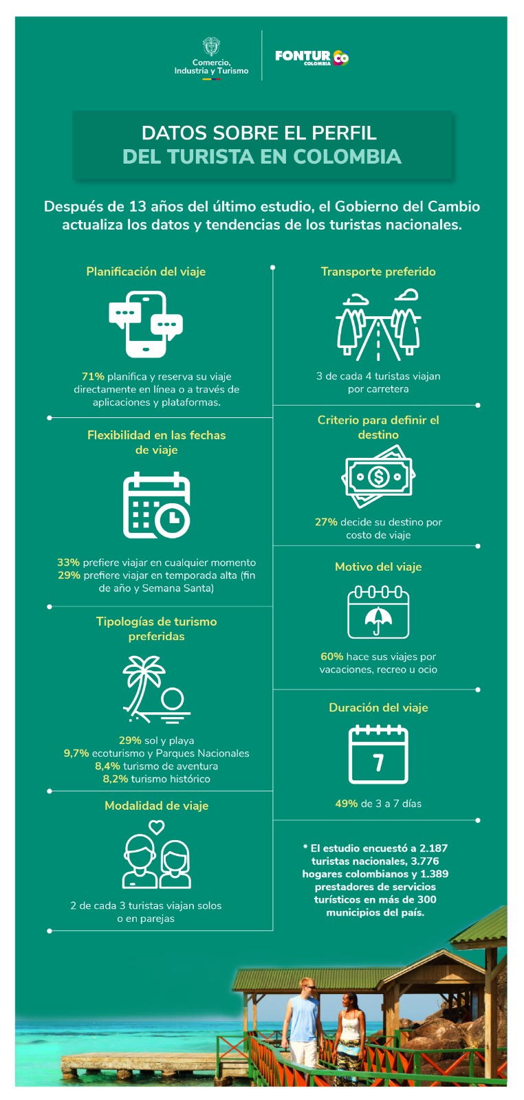 <p>• Después de 13 años del último estudio, el Gobierno del Cambio actualiza los datos y tendencias de los turistas nacionales.<br /> <br /> • El estudio encuestó a 2.187 turistas nacionales, 3.776 hogares colombianos y 1.389 prestadores de servicios turísticos en más de 300 municipios del país.</p> <p><strong>Bogotá, 16 de octubre de 2024. (@MincomercioCo - @fonturcol). </strong>El Ministerio de Comercio, Industria y Turismo y Fontur dieron a conocer los resultados de un estudio de investigación de mercados que actualiza el perfil de los turistas colombianos, sus preferencias, inquietudes y tendencias, así como las características de los operadores de servicios que los atienden día a día.</p> <p>El estudio forma parte de la estrategia de promoción de marca país “Colombia, el País de la Belleza” y recoge la opinión de 7.352 personas, incluyendo 2.187 turistas, 3.776 hogares y 1.389 prestadores de servicios turísticos en más de 300 municipios del país.</p> <p>El viceministro de Turismo, Juan Manrique Camargo, explicó que después de 13 años el país vuelve a contar con un estudio completo que permitirá tanto al Gobierno como a los integrantes del sector privado que hacen parte de esta cadena de valor, conocer las características y el perfil de los turistas colombianos.<br /> El alto funcionario destacó que esta investigación “nos permitirá como Gobierno ajustar las políticas y estrategias de promoción turística en el país, logrando que el sector se adapte de manera más eficaz a las nuevas tendencias y preferencias de los viajeros colombianos”.</p> <p>Los resultados de este estudio de mercado permitirán también identificar las nuevas tendencias de consumo y los patrones que influyen en los viajes que realizan los colombianos. “Con esta valiosa información, seremos más efectivos en nuestra estrategia de promoción, beneficiando así a todo el sector turístico y a las comunidades que dependen de él”, aseguró Fernando Estupiñán, gerente General (e) de Fontur.</p> <p><strong>¿Cómo es el turista colombiano actual